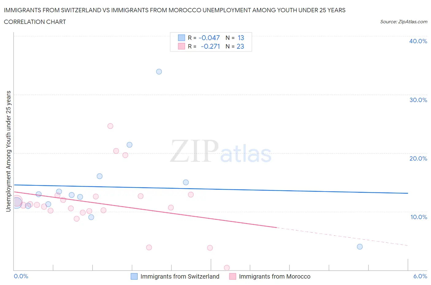 Immigrants from Switzerland vs Immigrants from Morocco Unemployment Among Youth under 25 years