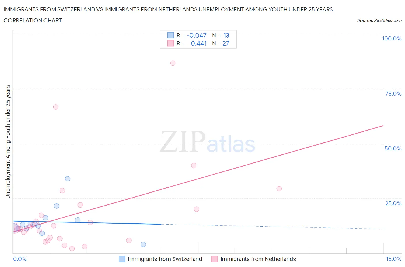 Immigrants from Switzerland vs Immigrants from Netherlands Unemployment Among Youth under 25 years
