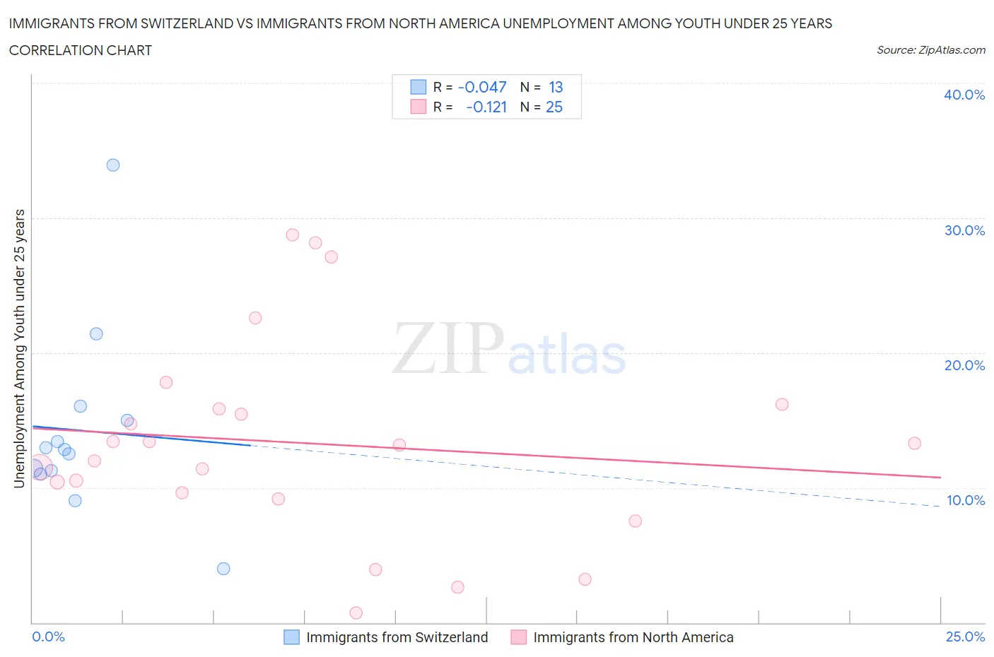 Immigrants from Switzerland vs Immigrants from North America Unemployment Among Youth under 25 years