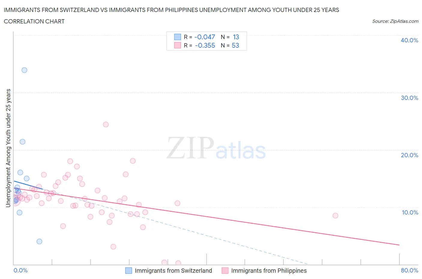 Immigrants from Switzerland vs Immigrants from Philippines Unemployment Among Youth under 25 years