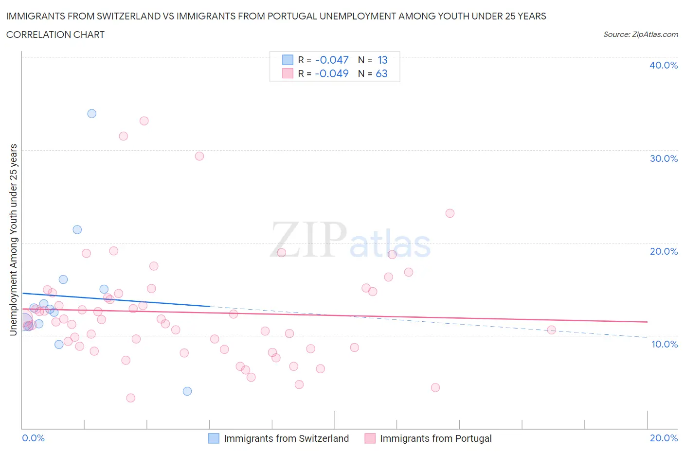Immigrants from Switzerland vs Immigrants from Portugal Unemployment Among Youth under 25 years