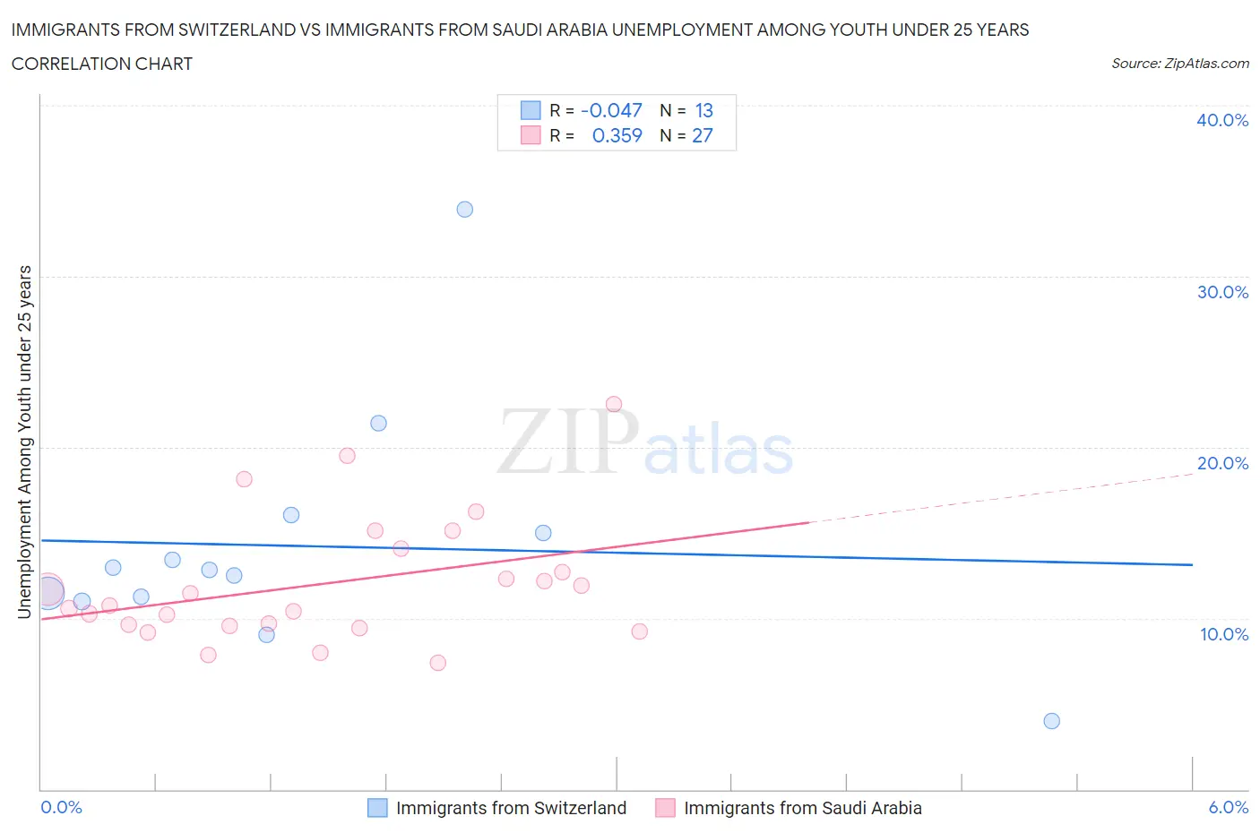 Immigrants from Switzerland vs Immigrants from Saudi Arabia Unemployment Among Youth under 25 years