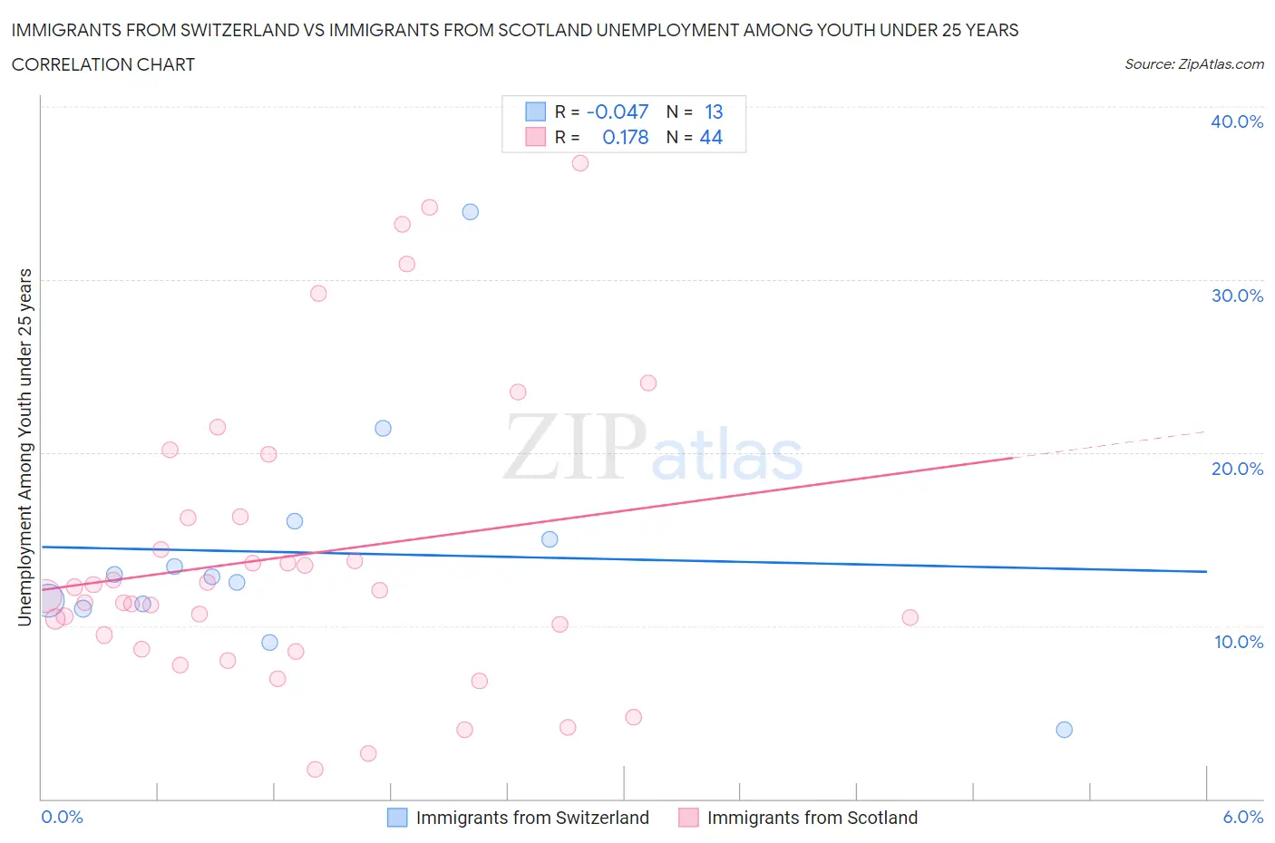 Immigrants from Switzerland vs Immigrants from Scotland Unemployment Among Youth under 25 years