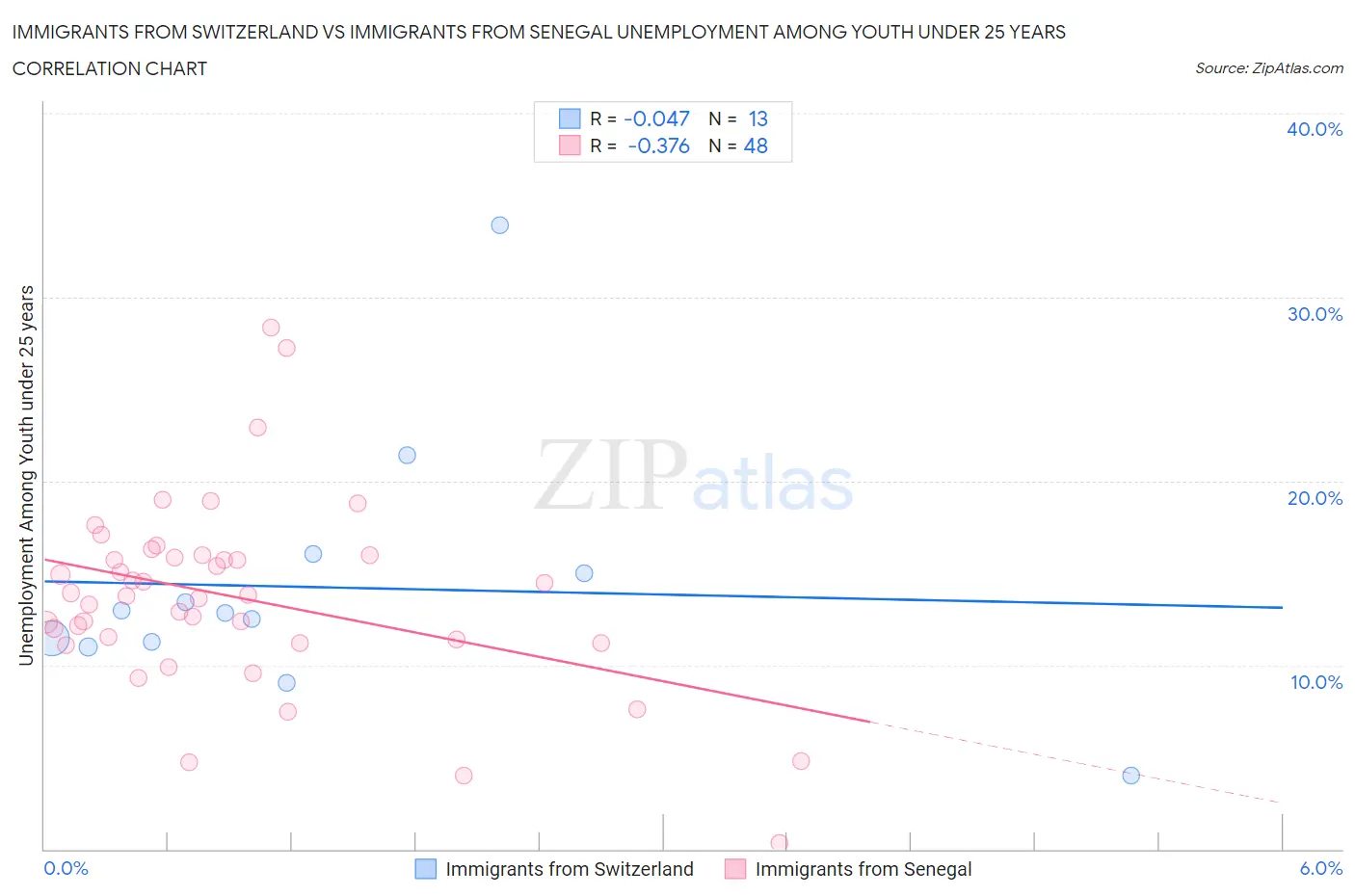 Immigrants from Switzerland vs Immigrants from Senegal Unemployment Among Youth under 25 years