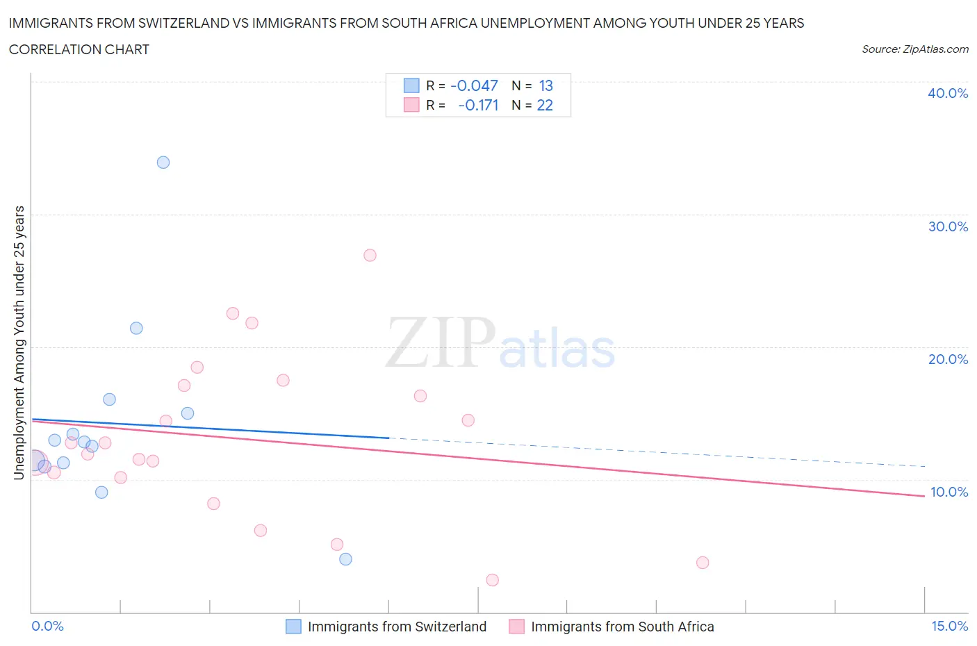 Immigrants from Switzerland vs Immigrants from South Africa Unemployment Among Youth under 25 years