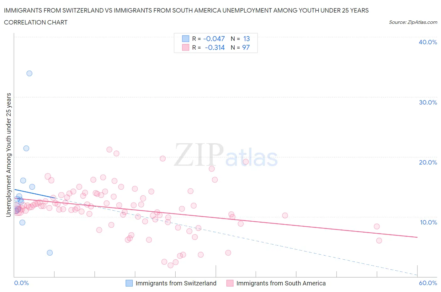 Immigrants from Switzerland vs Immigrants from South America Unemployment Among Youth under 25 years
