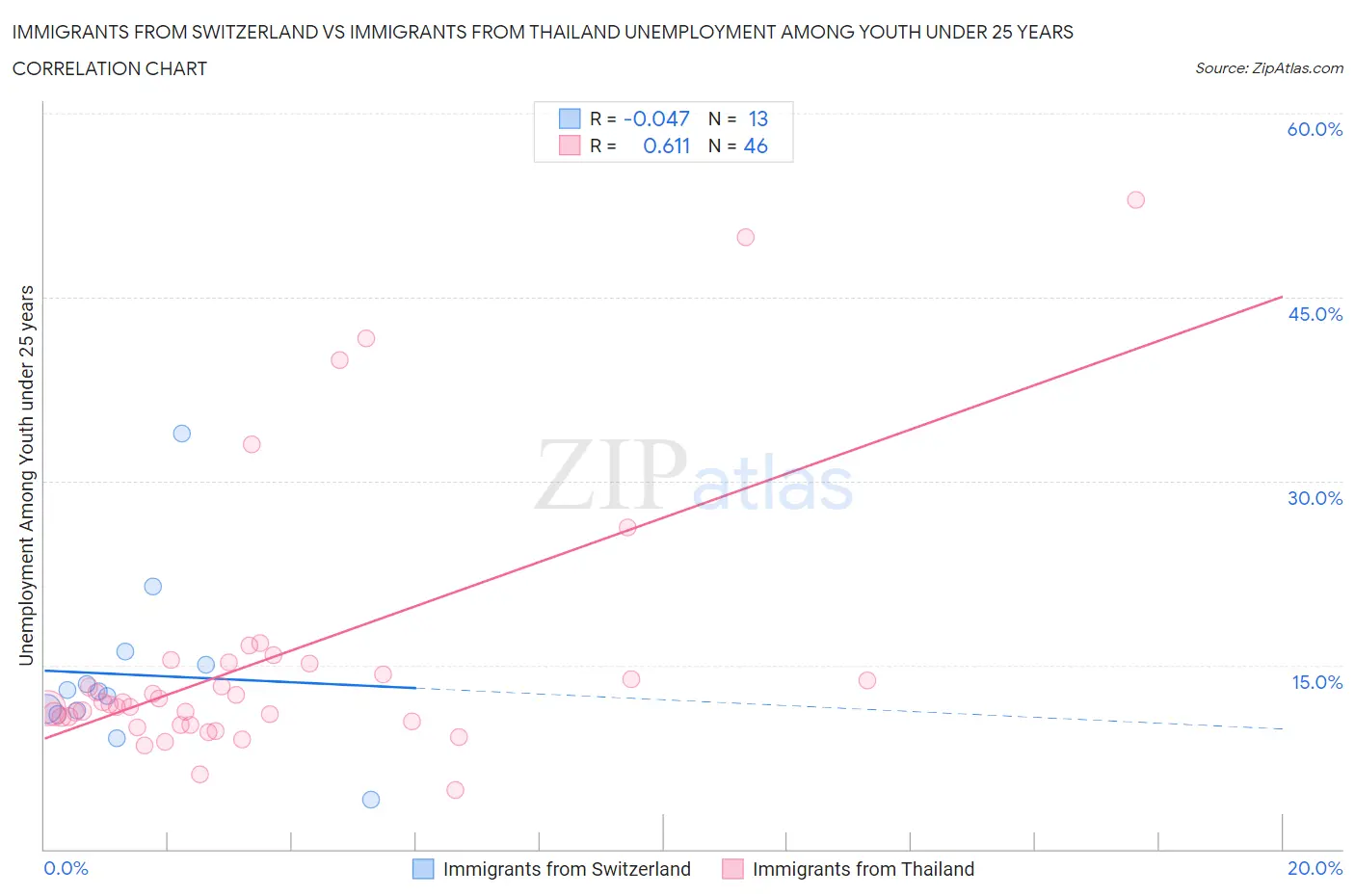 Immigrants from Switzerland vs Immigrants from Thailand Unemployment Among Youth under 25 years