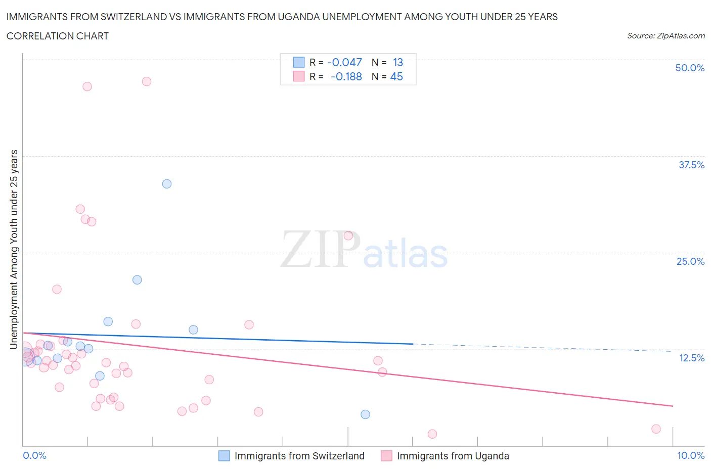 Immigrants from Switzerland vs Immigrants from Uganda Unemployment Among Youth under 25 years