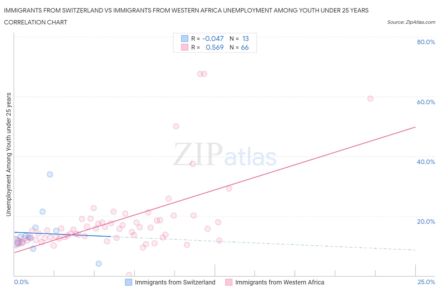 Immigrants from Switzerland vs Immigrants from Western Africa Unemployment Among Youth under 25 years