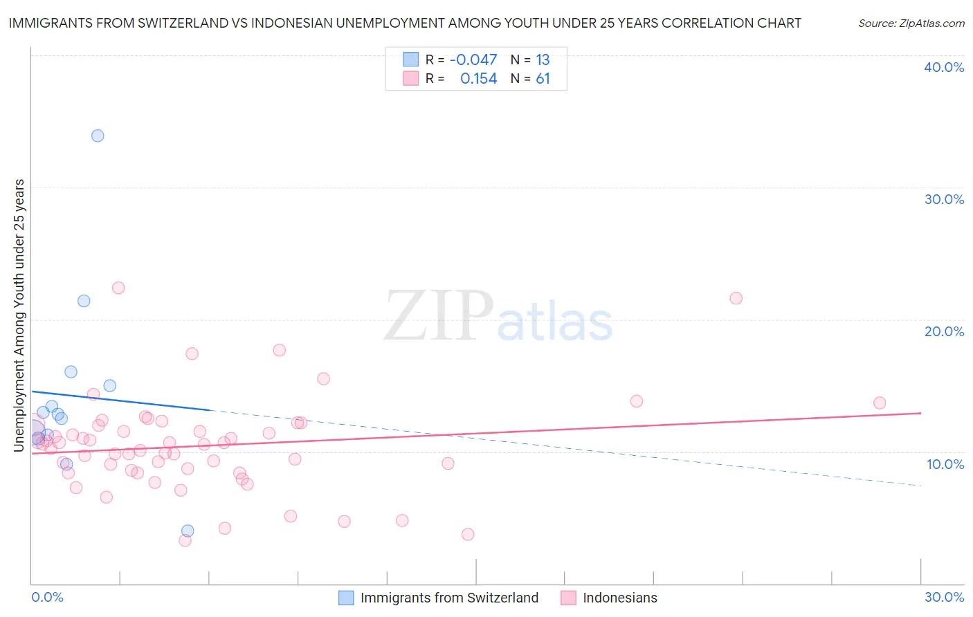 Immigrants from Switzerland vs Indonesian Unemployment Among Youth under 25 years