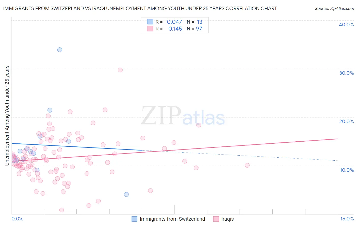 Immigrants from Switzerland vs Iraqi Unemployment Among Youth under 25 years