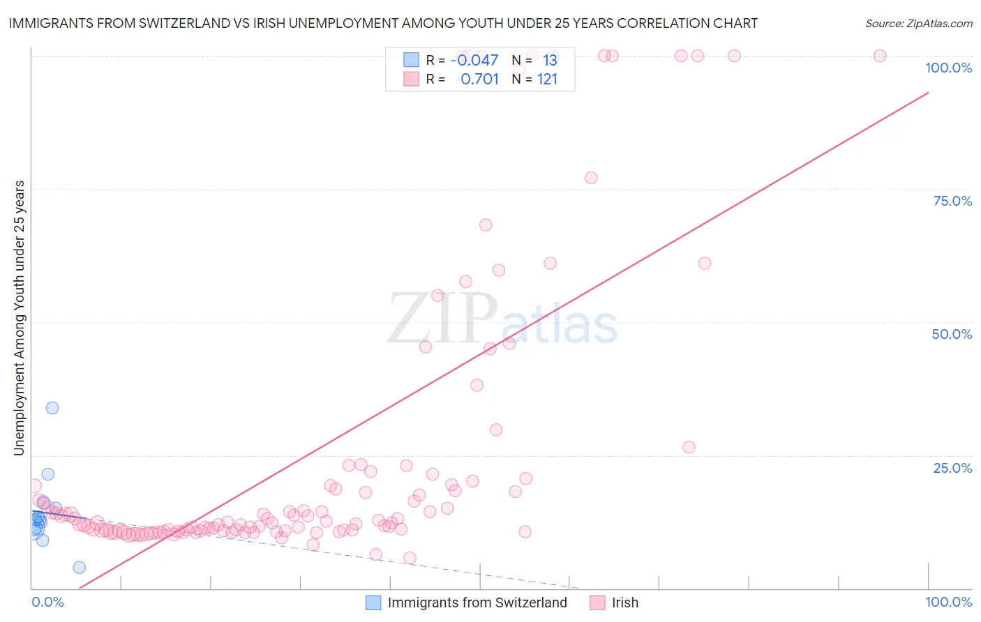 Immigrants from Switzerland vs Irish Unemployment Among Youth under 25 years