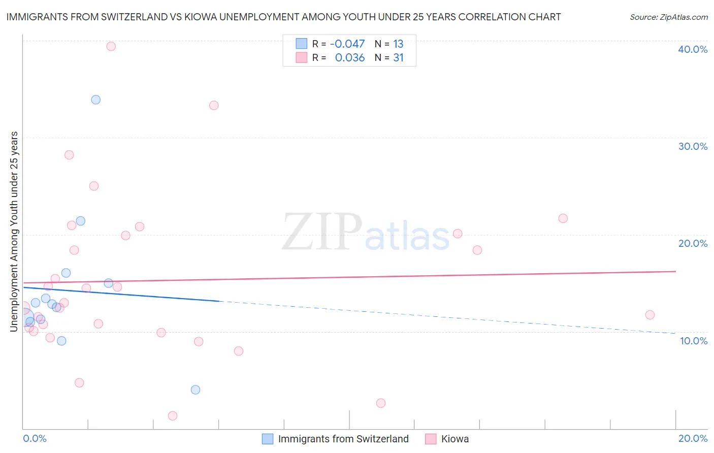 Immigrants from Switzerland vs Kiowa Unemployment Among Youth under 25 years