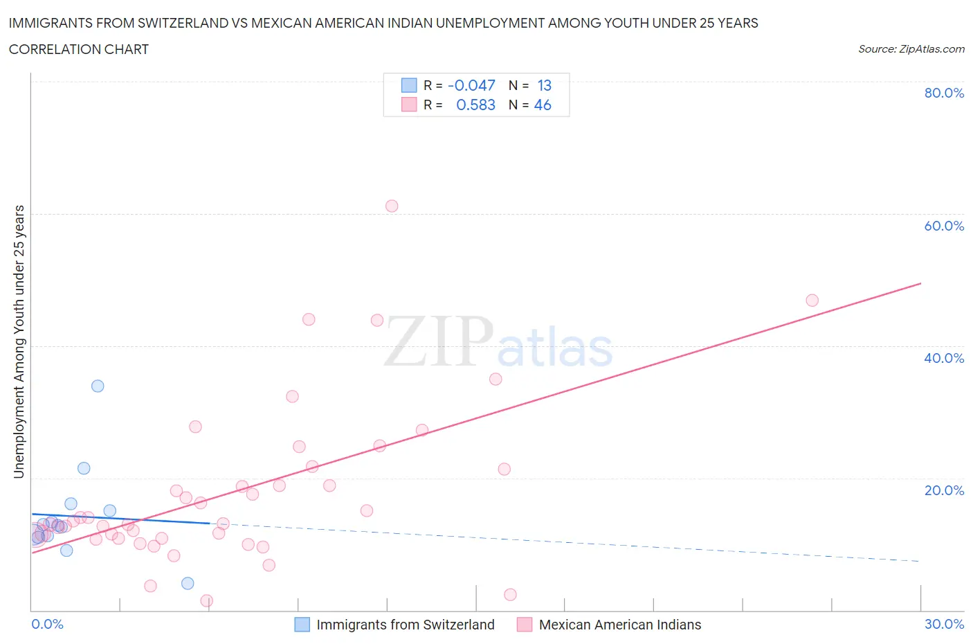 Immigrants from Switzerland vs Mexican American Indian Unemployment Among Youth under 25 years