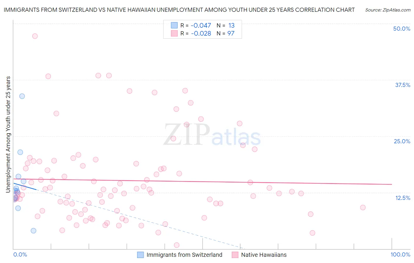 Immigrants from Switzerland vs Native Hawaiian Unemployment Among Youth under 25 years