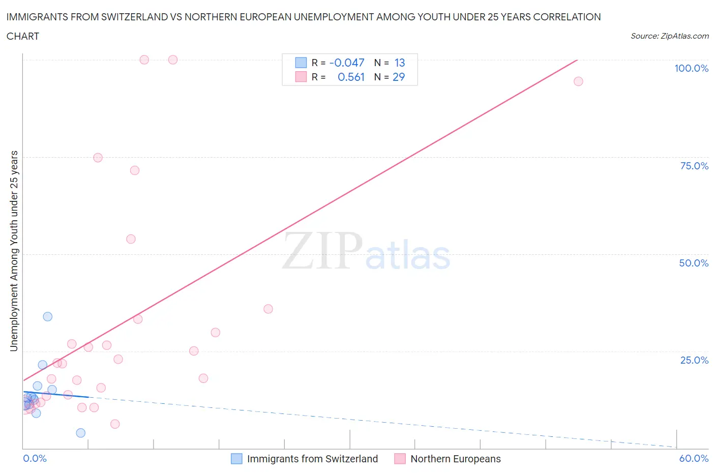 Immigrants from Switzerland vs Northern European Unemployment Among Youth under 25 years