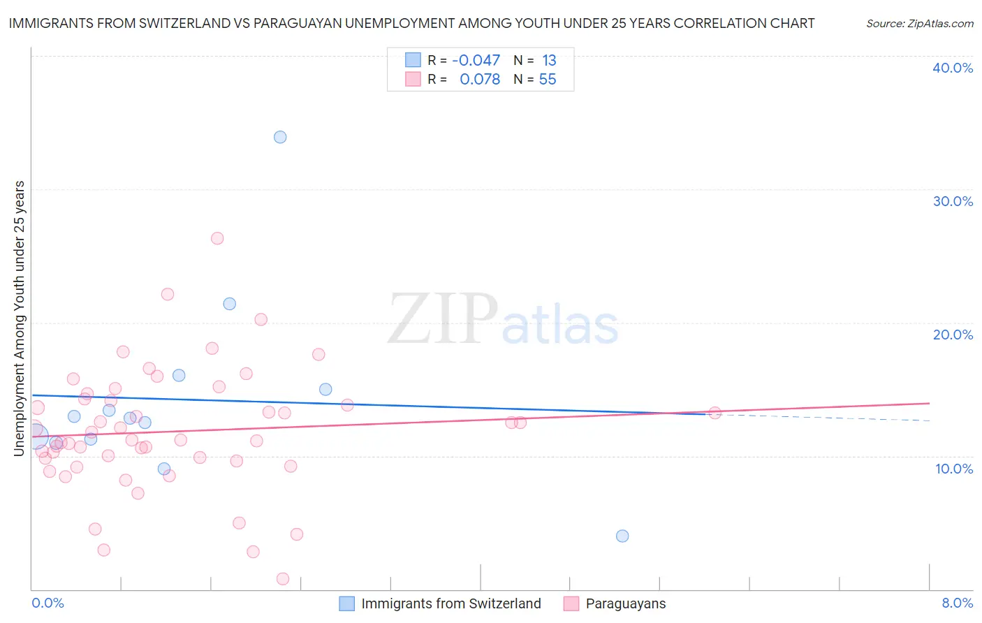 Immigrants from Switzerland vs Paraguayan Unemployment Among Youth under 25 years