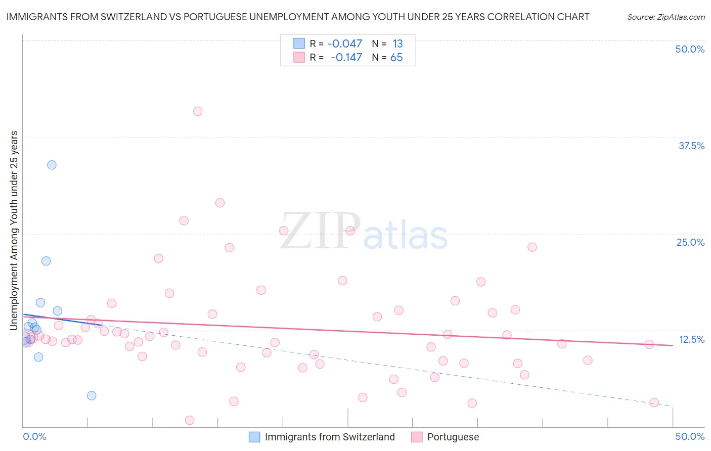 Immigrants from Switzerland vs Portuguese Unemployment Among Youth under 25 years