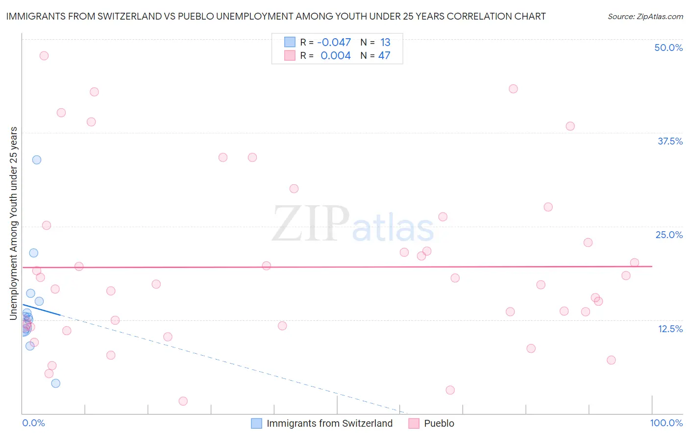 Immigrants from Switzerland vs Pueblo Unemployment Among Youth under 25 years