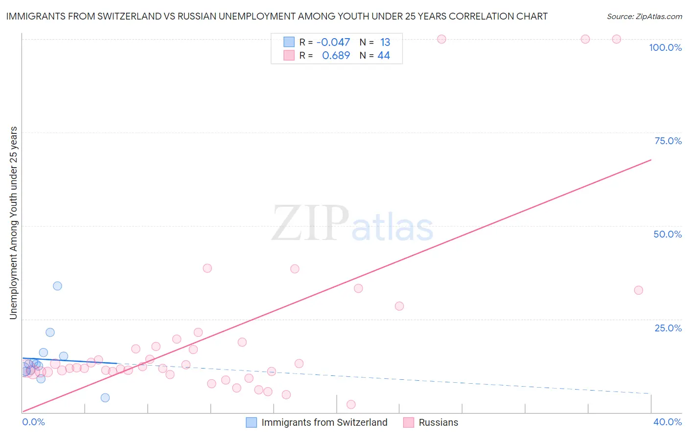 Immigrants from Switzerland vs Russian Unemployment Among Youth under 25 years