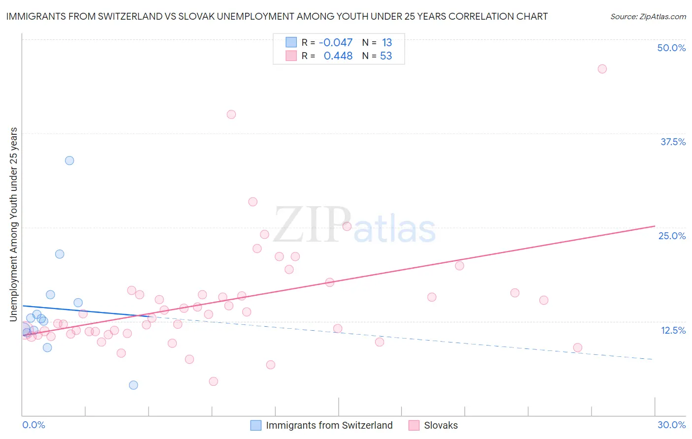 Immigrants from Switzerland vs Slovak Unemployment Among Youth under 25 years