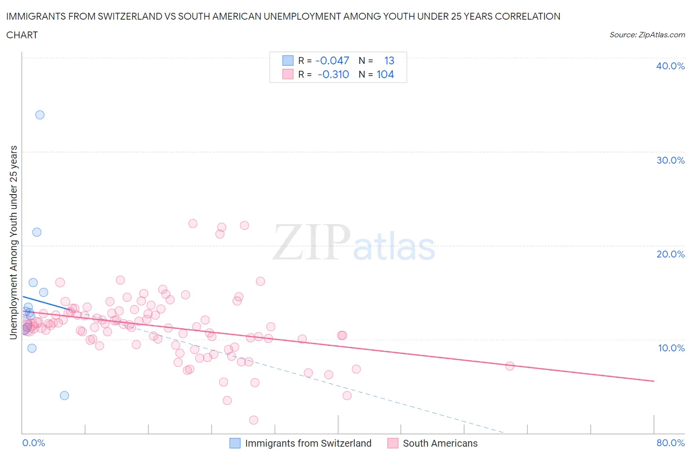 Immigrants from Switzerland vs South American Unemployment Among Youth under 25 years
