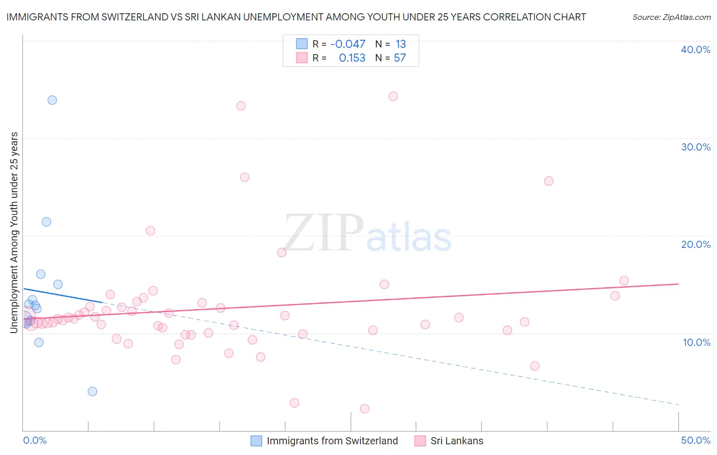 Immigrants from Switzerland vs Sri Lankan Unemployment Among Youth under 25 years