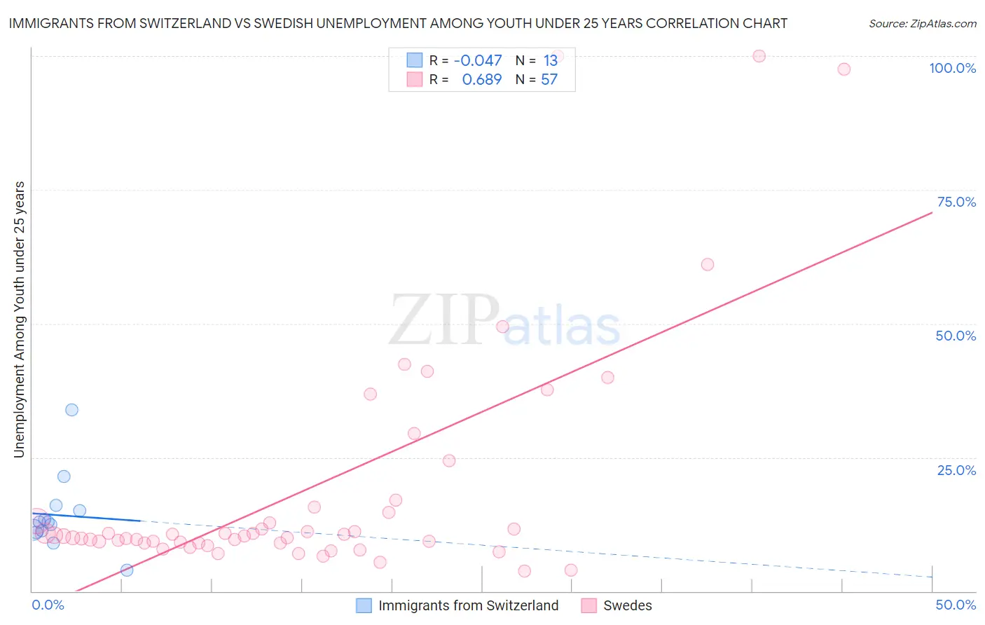 Immigrants from Switzerland vs Swedish Unemployment Among Youth under 25 years