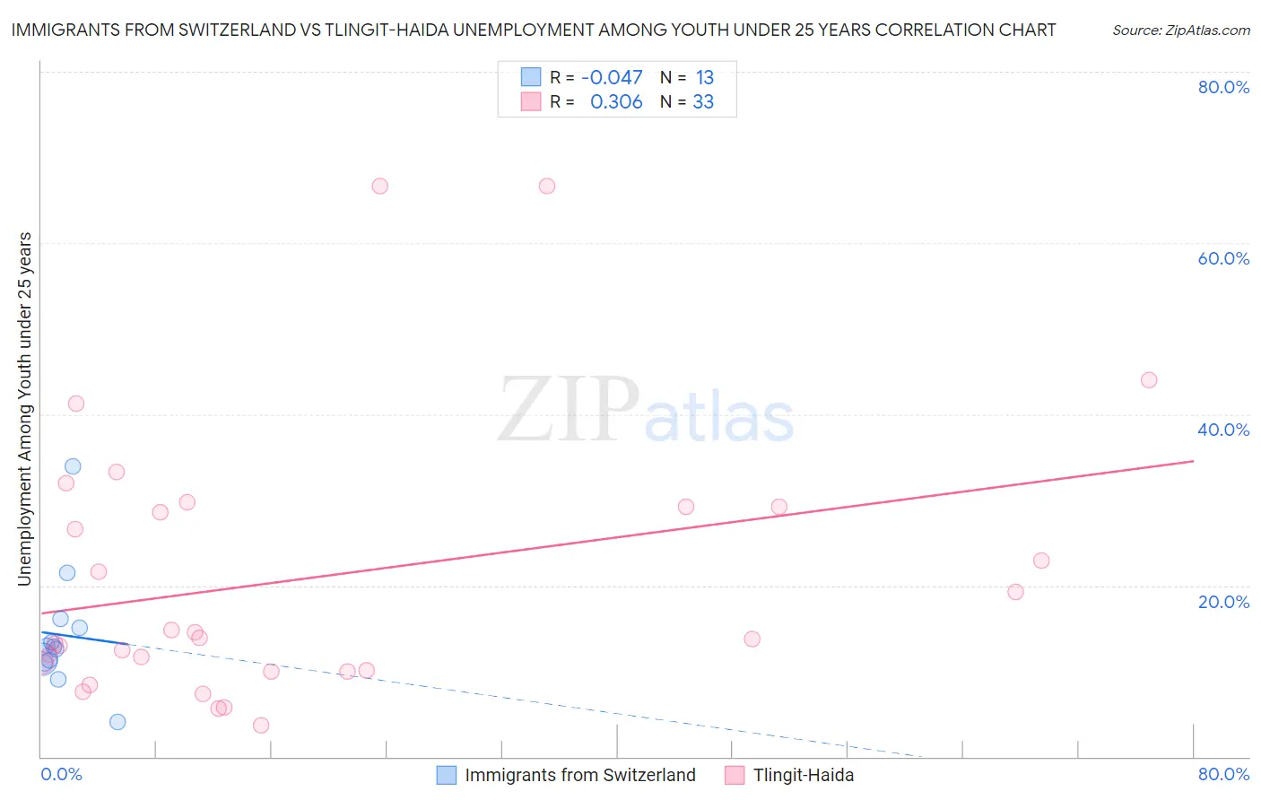 Immigrants from Switzerland vs Tlingit-Haida Unemployment Among Youth under 25 years