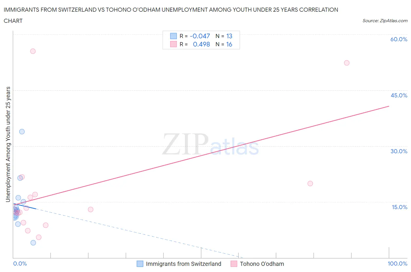 Immigrants from Switzerland vs Tohono O'odham Unemployment Among Youth under 25 years