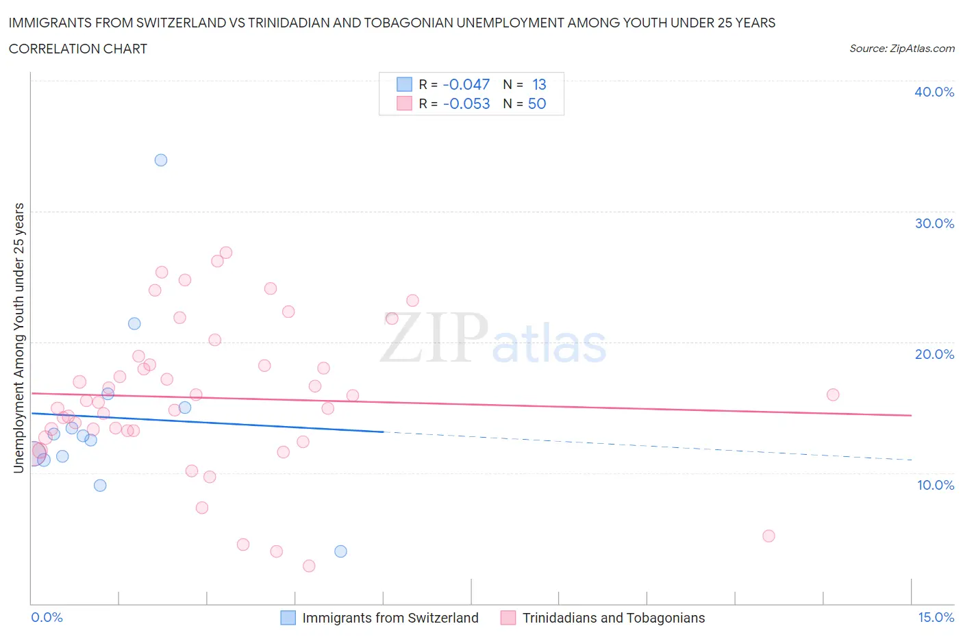Immigrants from Switzerland vs Trinidadian and Tobagonian Unemployment Among Youth under 25 years