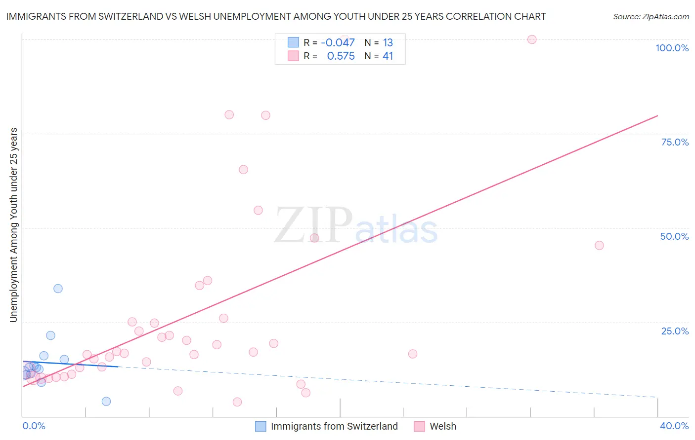 Immigrants from Switzerland vs Welsh Unemployment Among Youth under 25 years