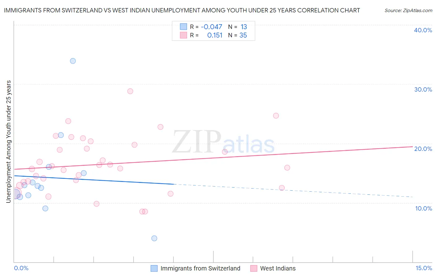 Immigrants from Switzerland vs West Indian Unemployment Among Youth under 25 years