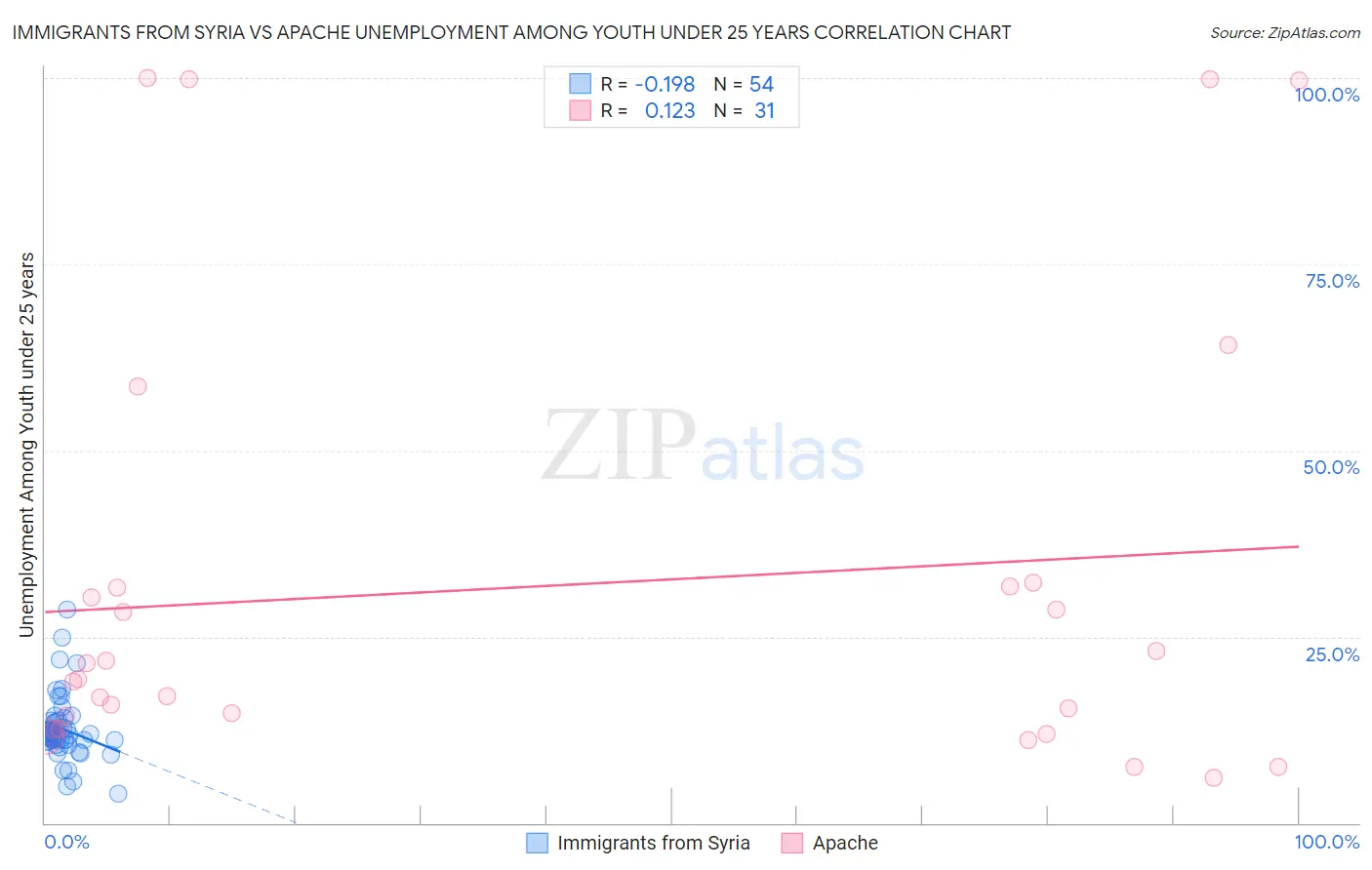 Immigrants from Syria vs Apache Unemployment Among Youth under 25 years