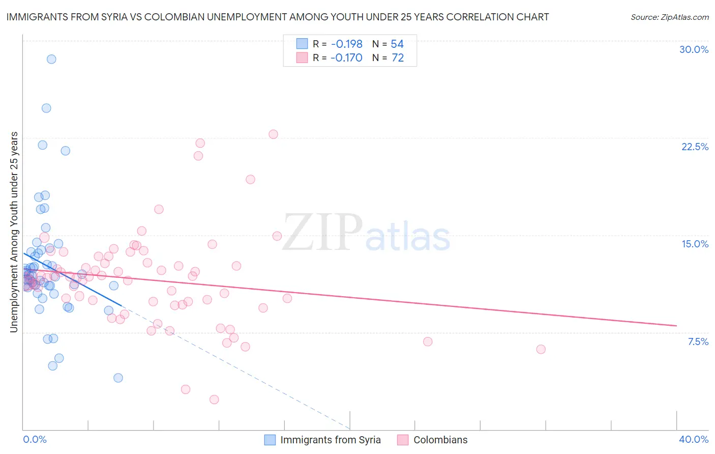 Immigrants from Syria vs Colombian Unemployment Among Youth under 25 years