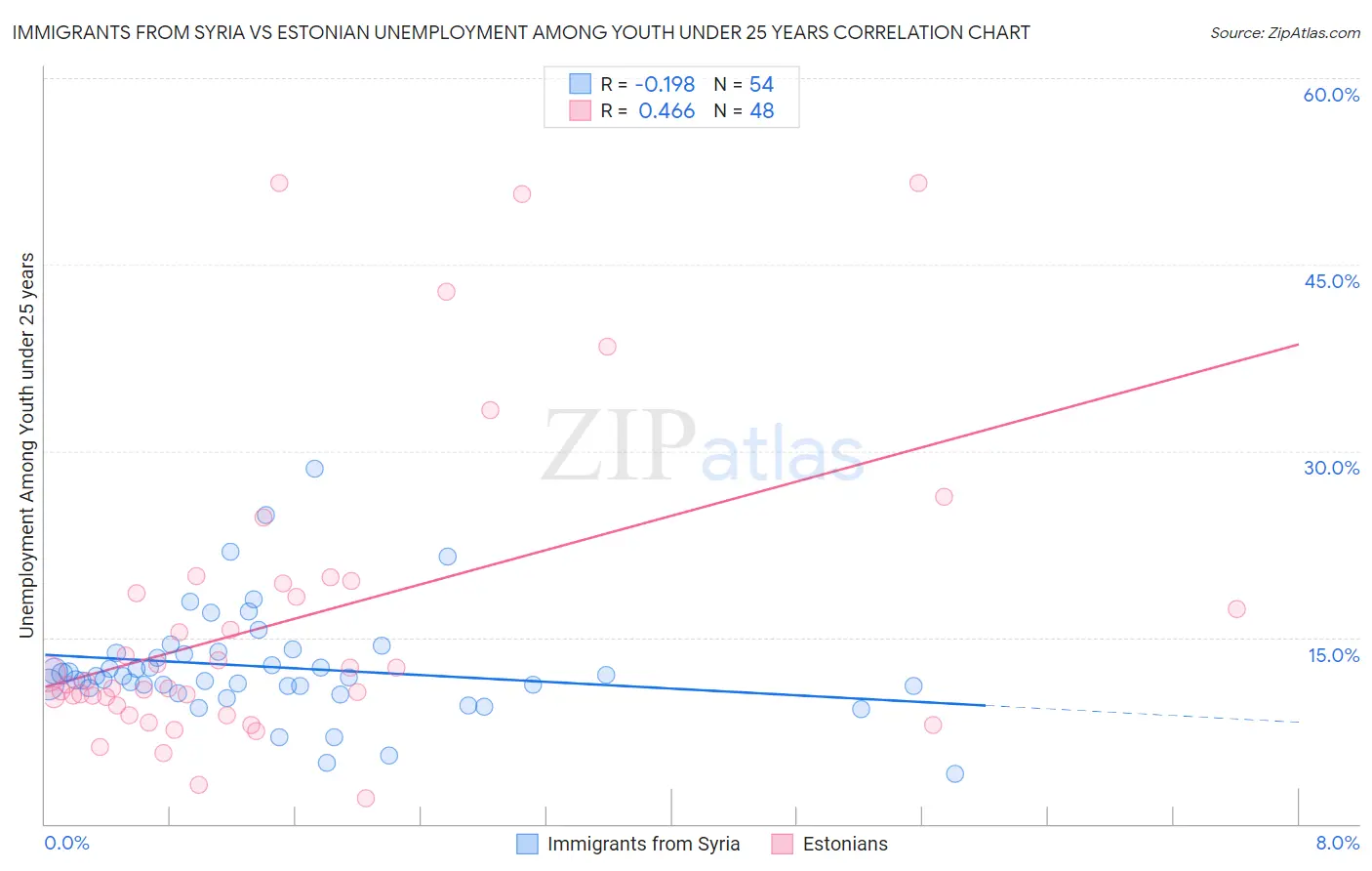 Immigrants from Syria vs Estonian Unemployment Among Youth under 25 years