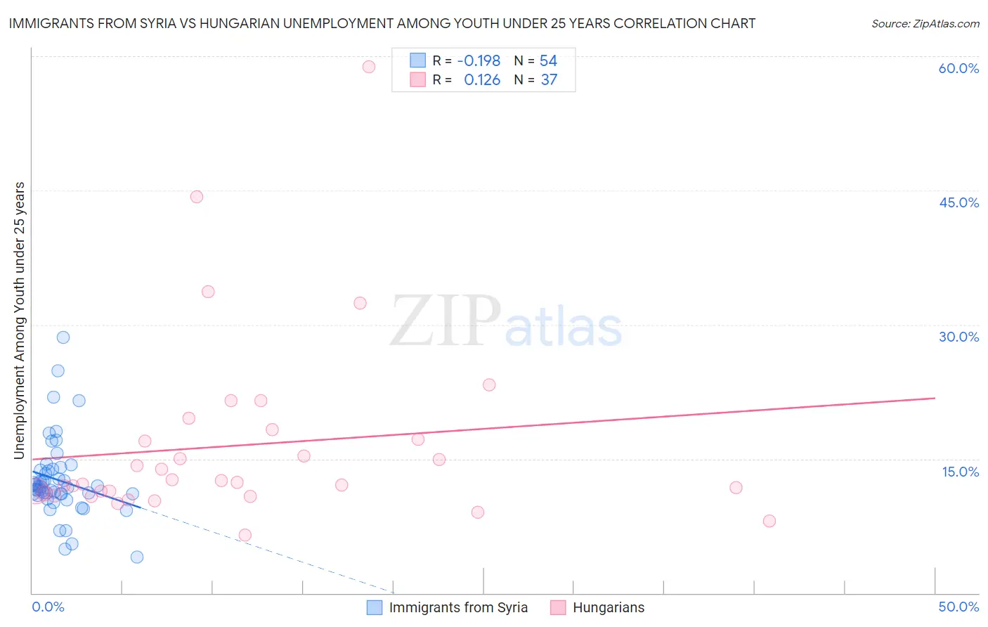 Immigrants from Syria vs Hungarian Unemployment Among Youth under 25 years