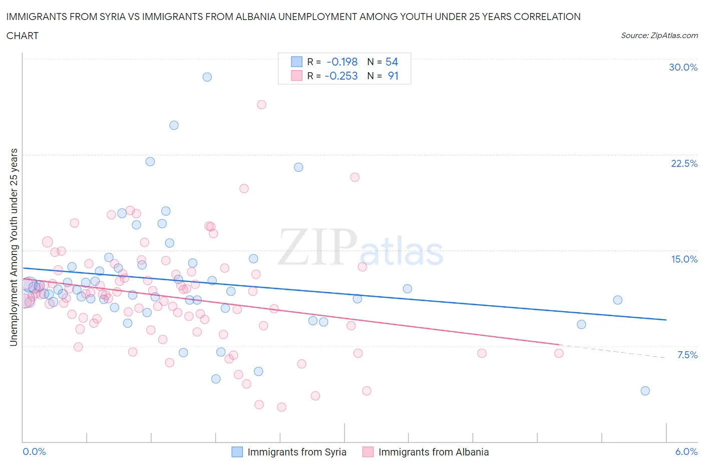 Immigrants from Syria vs Immigrants from Albania Unemployment Among Youth under 25 years