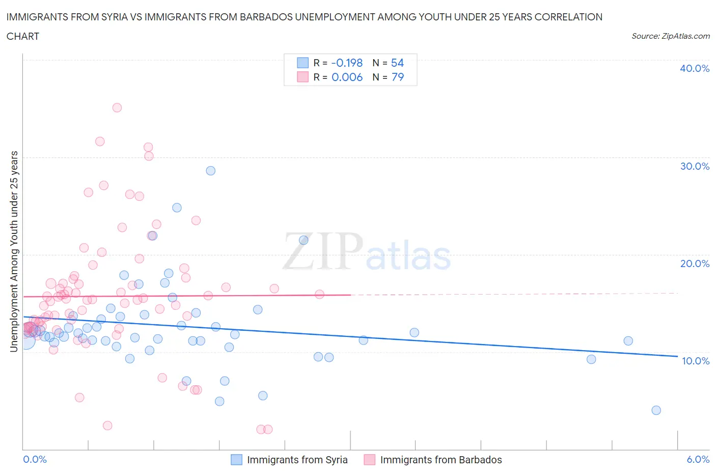 Immigrants from Syria vs Immigrants from Barbados Unemployment Among Youth under 25 years