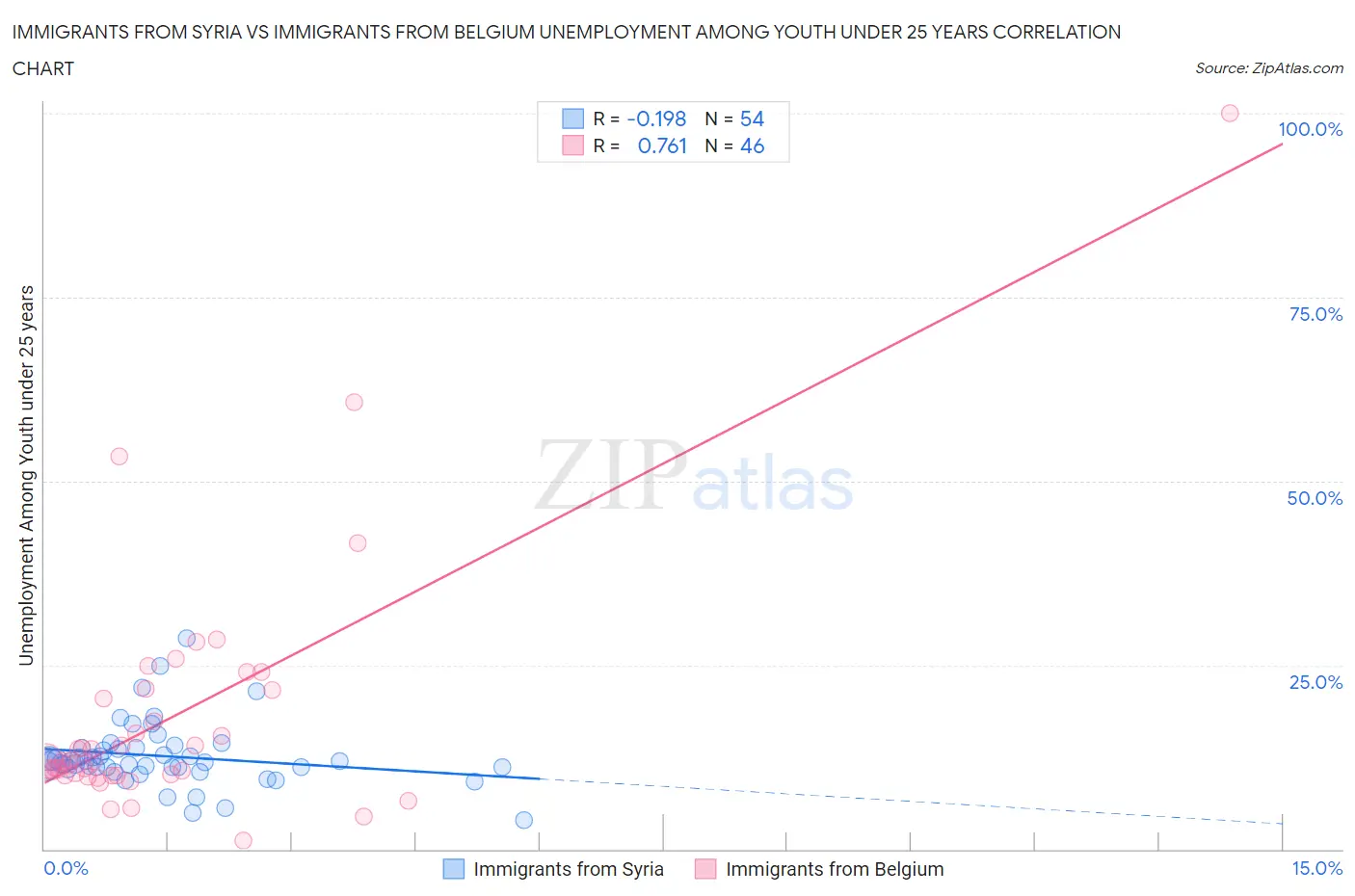 Immigrants from Syria vs Immigrants from Belgium Unemployment Among Youth under 25 years