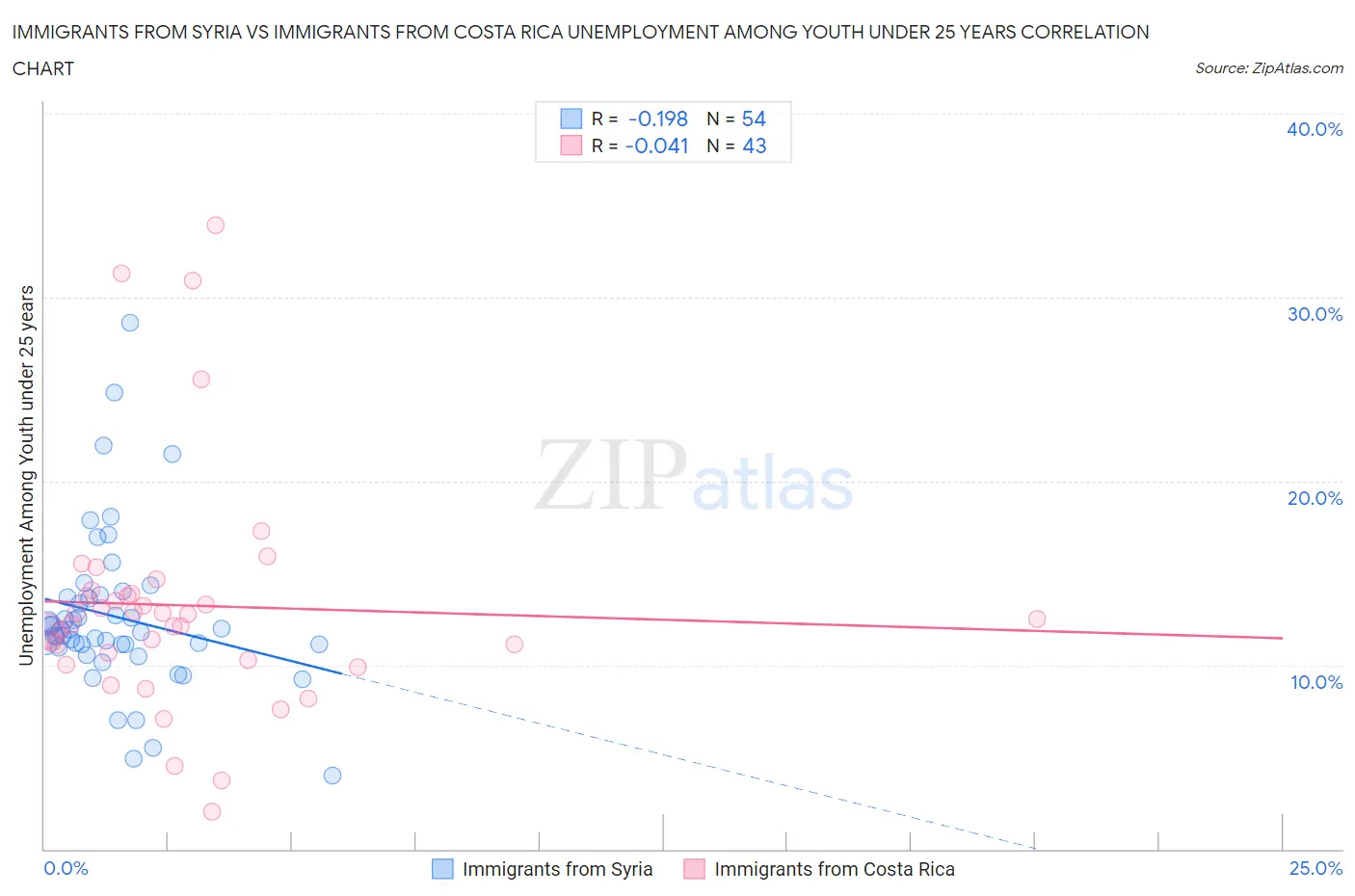 Immigrants from Syria vs Immigrants from Costa Rica Unemployment Among Youth under 25 years