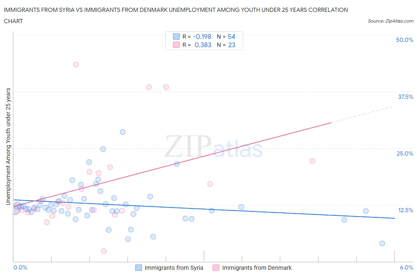 Immigrants from Syria vs Immigrants from Denmark Unemployment Among Youth under 25 years
