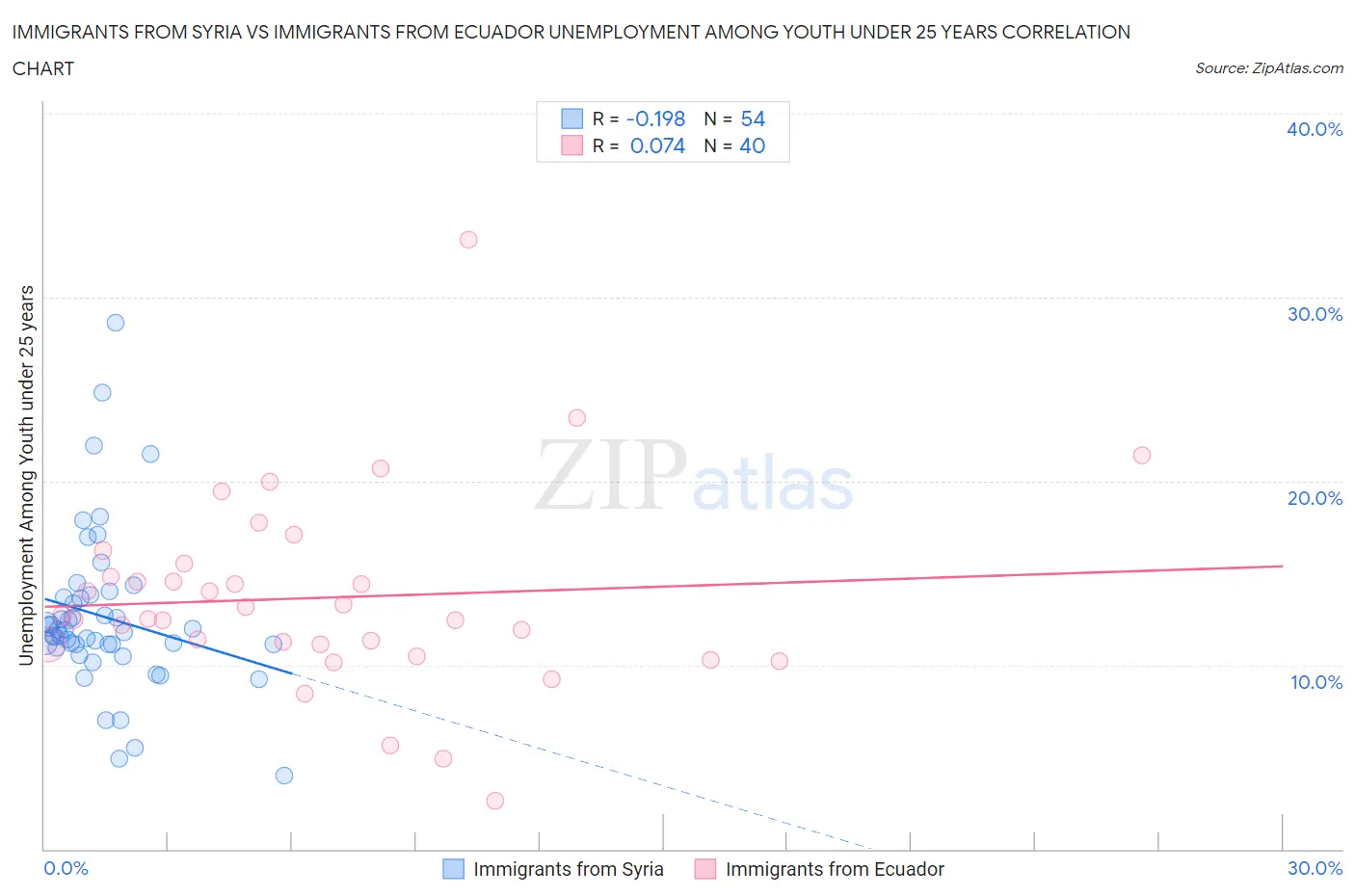 Immigrants from Syria vs Immigrants from Ecuador Unemployment Among Youth under 25 years