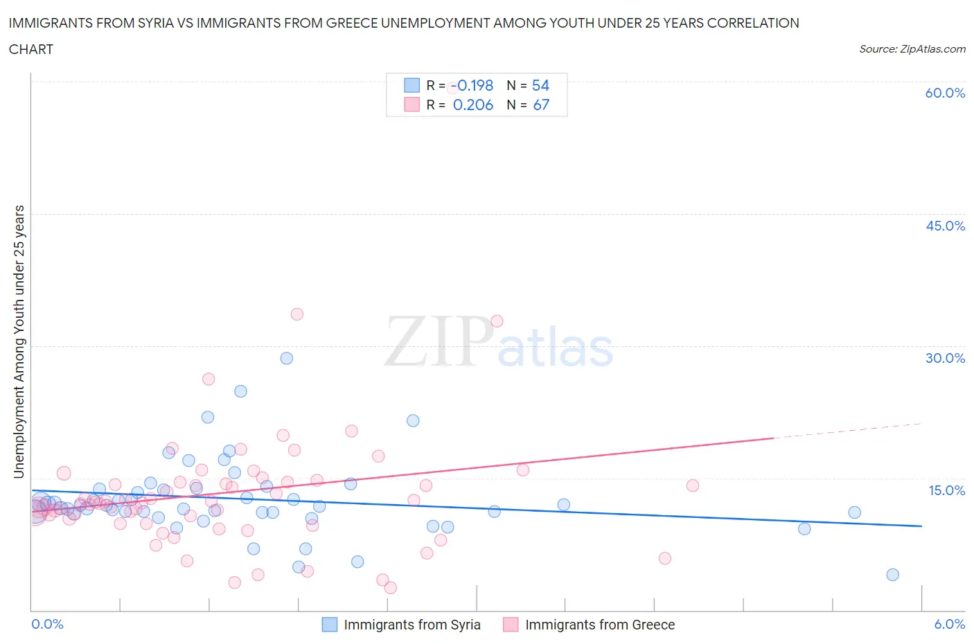 Immigrants from Syria vs Immigrants from Greece Unemployment Among Youth under 25 years