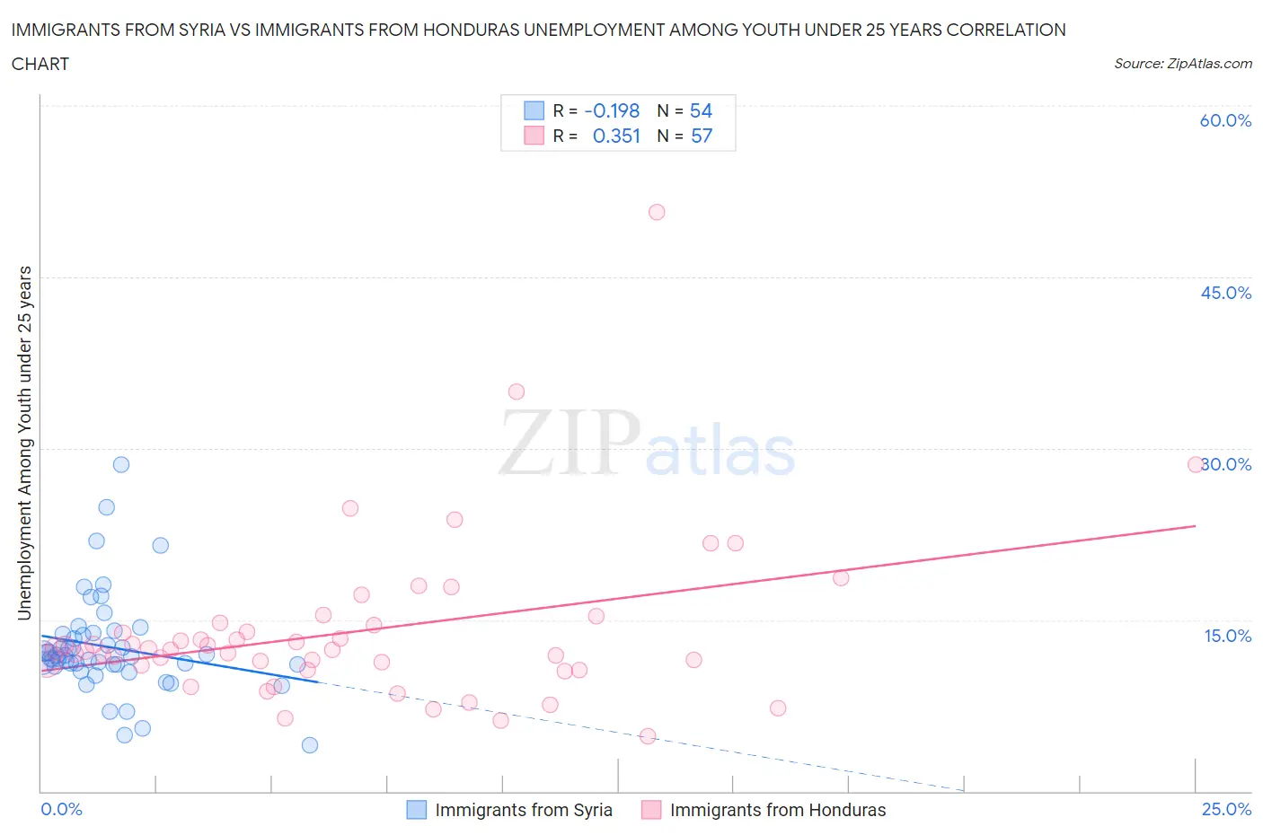 Immigrants from Syria vs Immigrants from Honduras Unemployment Among Youth under 25 years