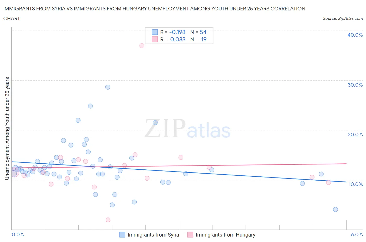 Immigrants from Syria vs Immigrants from Hungary Unemployment Among Youth under 25 years
