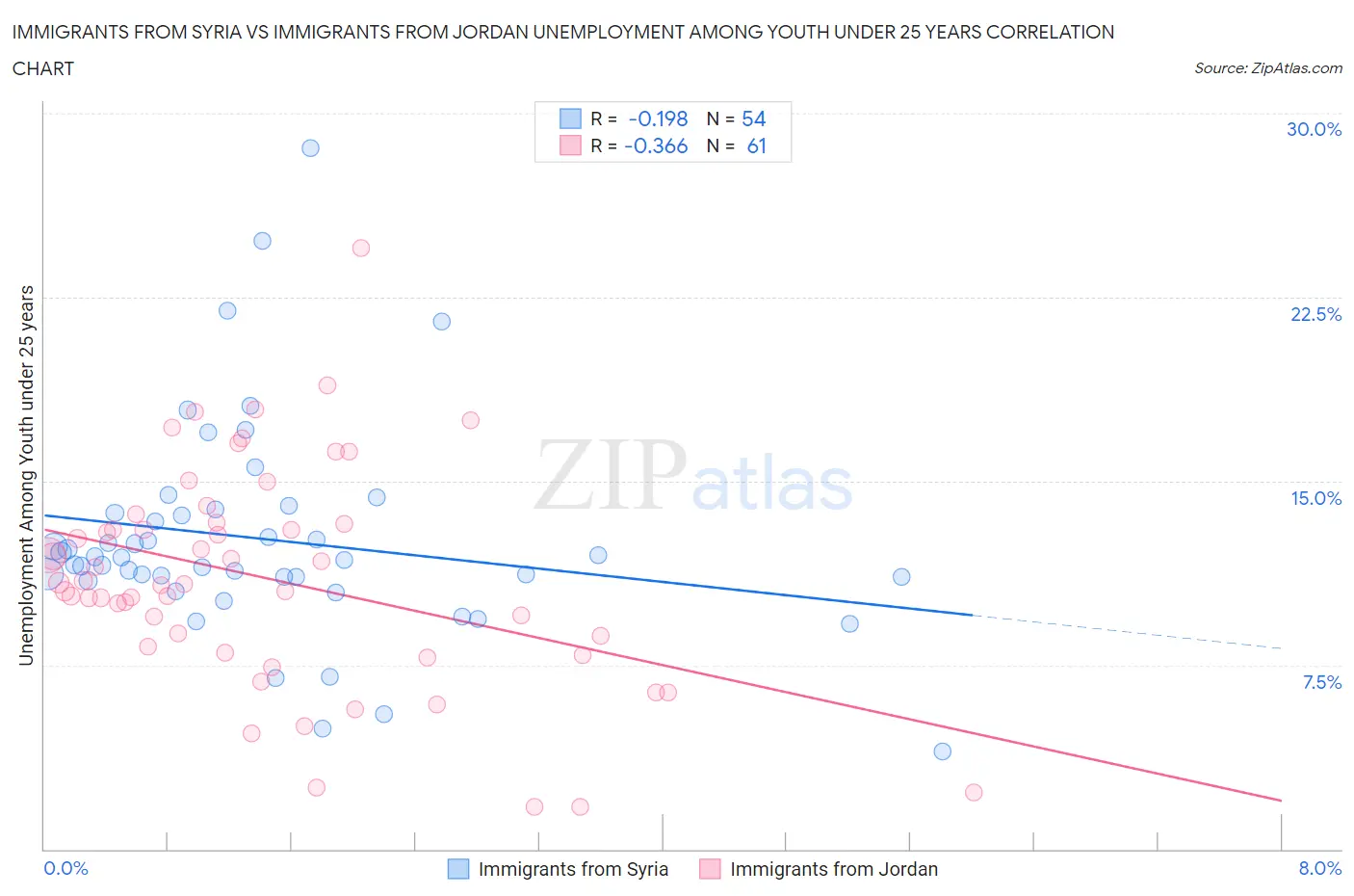 Immigrants from Syria vs Immigrants from Jordan Unemployment Among Youth under 25 years