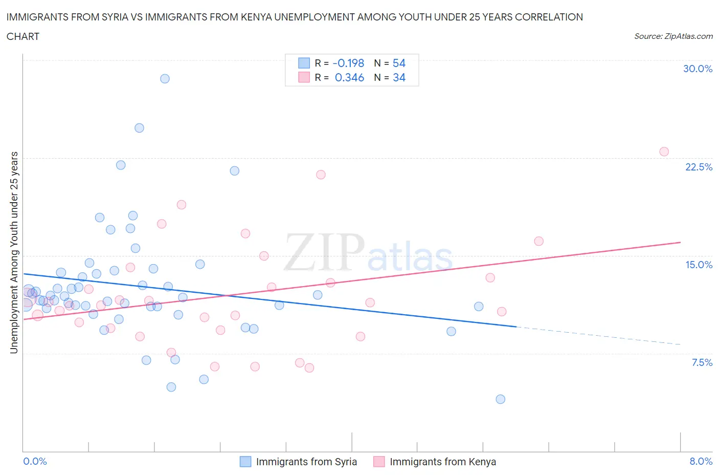 Immigrants from Syria vs Immigrants from Kenya Unemployment Among Youth under 25 years