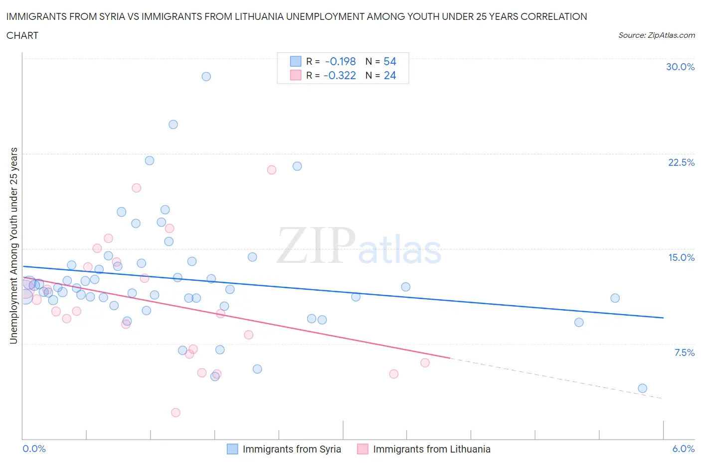 Immigrants from Syria vs Immigrants from Lithuania Unemployment Among Youth under 25 years