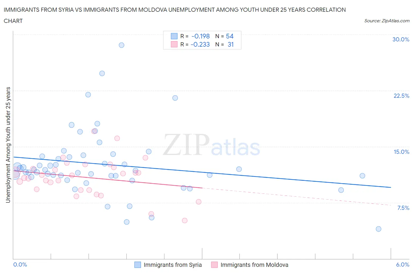 Immigrants from Syria vs Immigrants from Moldova Unemployment Among Youth under 25 years